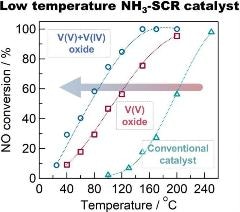 Bulk Defective Vanadium Oxide Effective at Removing NOx at Lower Temperatures