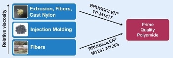 Upcycling from Polyamide Waste to High Quality Injection Molding Grades