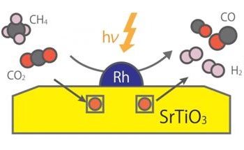 Methane Conversion Induced by Environmentally Friendly Photocatalyst