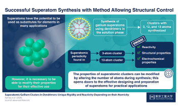 Study Demonstrates Synthesis and Use of Superatom Clusters in Chemical Reactions