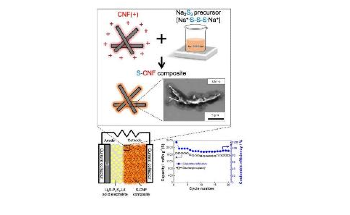 Researchers Develop All-Solid-State Lithium-Sulfur Batteries Using Sulfur-CNF Composite