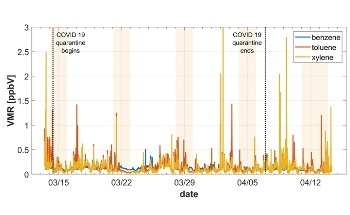 Effects of the COVID 19 Shutdown on the Air Quality in Innsbruck