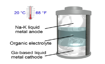 Novel Battery Offers the Benefits of Both Solid- and Liquid-State Batteries