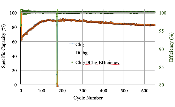 Extra Fast Charge Batteries — Potential Game Changer