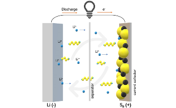 Lithium-Sulfur Batteries are Promising Alternatives to Li-Ion Batteries