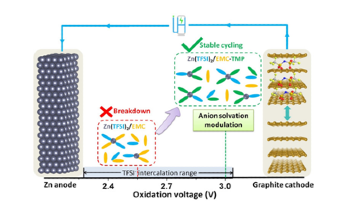 Commercializing the Zinc or Graphite Battery in Grid-Scale Energy Storage