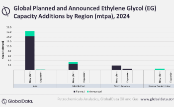 Asia to Lead Global Ethylene Glycol Capacity Additions by 2024, Says Globaldata