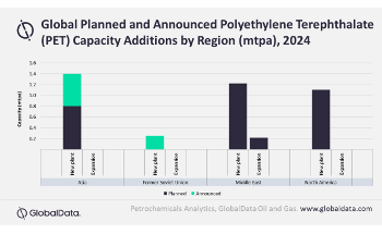 Middle East and Asia to Lead Global Polyethylene Terephthalate Capacity Additions by 2024, Says GlobalData