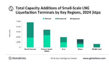 North America to Lead Global Small-scale Lng Liquefaction Capacity Additions Through 2024, Says Globaldata