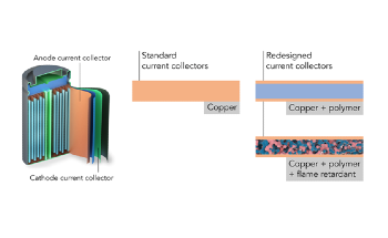 New Method to Improve Safety and Efficiency of Lithium-Ion Batteries