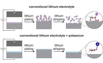 New Discovery Could Optimize Electrolyte for Stable Lithium Metal Batteries