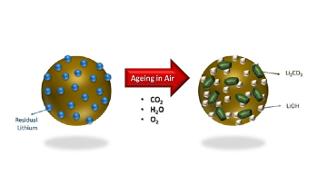 Researchers Demonstrate Ideal Conditions for High-Nickel Battery Usage