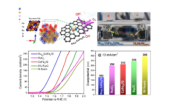 Durable Electrocatalyst Helps Improve Hydrogen Fuel Production