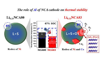 Real-Time Analysis Platform to Identify Thermal Degradation of Cathode Materials