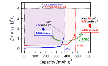 Energy-Efficient Method to Produce Hard Carbon Electrode for Sodium-Ion Batteries