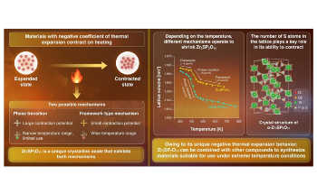 Researchers Synthesize Novel Material with Unique Thermal Expansion Properties
