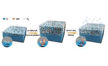 New Technique to Prevent Self-Destruction of Lithium Metal Batteries