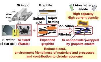 Adding Silicon Waste Improves Performance of Li-Ion Batteries