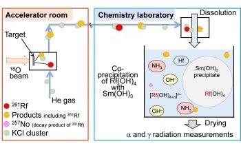 Chemistry of Superheavy Elements Could Help Explain Discrepancies in Periodic Table