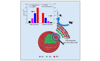New Strategy to Boost Electrocatalytic Performance of Pd in Ethanol Oxidation