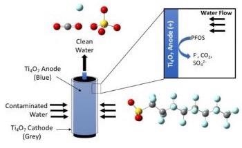 New Reactive Electrochemical Membrane to Adsorb and Degrade Toxins