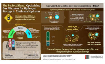 Best Hydrogen-Natural Gas Blend for Energy-Efficient Formation of Clathrate Hydrates