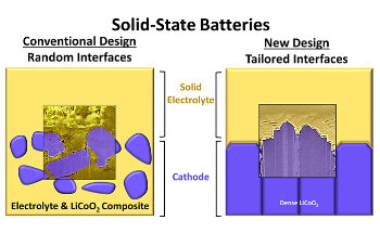 Novel Way to Boost the Performance of Solid-State Batteries