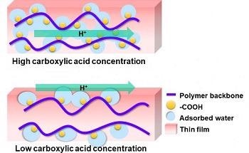 Study Explores How Proton Conduction Changes in Styrene-Based Polymers