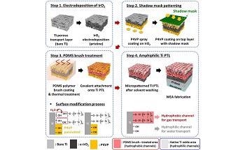 Researchers Significantly Improve the Performance and Efficiency of Unitized Regenerative Fuel Cells