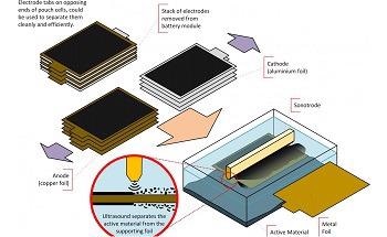 Ground-Breaking Approach to Recycle Electric Vehicle Batteries