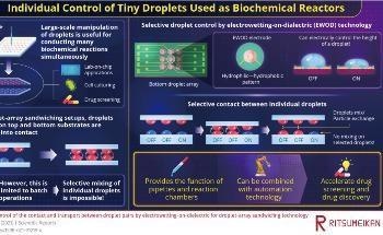 New Method to Better Manipulate Tiny Droplets in Lab-on-a-Chip Applications
