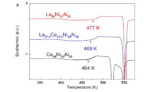 High Configuration Entropy Impacts Glass Transition of Metallic Glasses