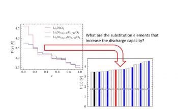 New Computational Method to Screen for Atomic Substitutions in Lithium-Ion Batteries