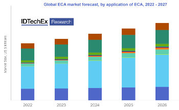 Electrically Conductive Adhesives Set to Impact the Electronics Industry, According to New IDTechEx Research