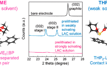 Study Explores Ways to Prevent Initial Loss of Li Ions in Batteries