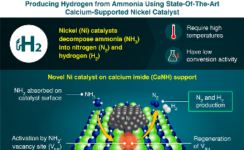 Novel Catalyst to Achieve Better Ammonia Conversion for Hydrogen Synthesis