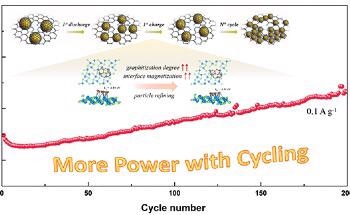 New Way to Ensure Ultra-Stable Cycling Performance of Sodium/Lithium-Ion Batteries