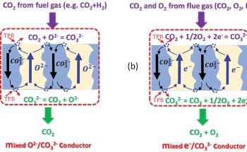 What Does the Future Hold for Mixed Ionic-Electronic Conducting Membranes?