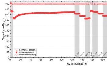 Mason Graphite Reports Promising Test Results for Silicon-Graphite Composite Anode Material