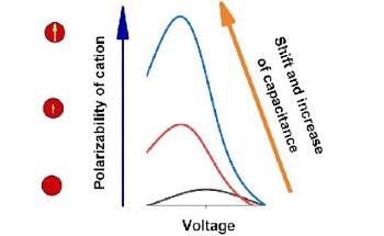 Researchers Suggest New Theoretical Model of Supercapacitors