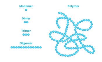 Using Bio-Renewable Oligomers and Monomers to Produce Coatings