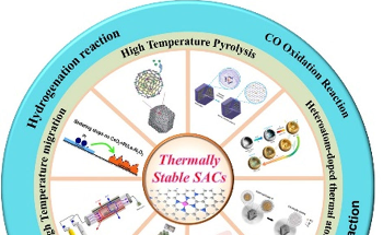 Study Reviews Synthesis Methods of Thermally Stable Single-Atom Catalysts