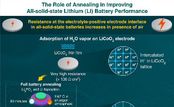 Resistance of All-Solid-State Battery Successfully Reduced by Heating
