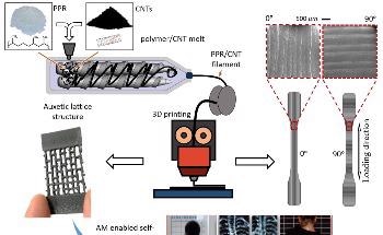 Researchers Invent “Smart” 3D-Printed Braces to Support Better Scoliosis Treatment Procedure