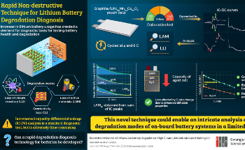 Alternative Diagnostic Technology to Evaluate the Rapid Degradation Mechanism of Li-ion Batteries