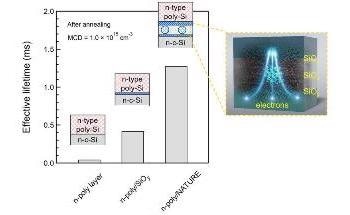 Study Explores Relationship Between Passivation and Conductivity of Electrical Contact in Solar Cells