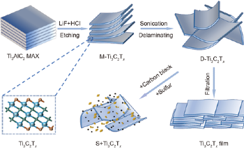Researchers Develop New Binder-Free S@Ti3C2Tx Sandwich Structure Film