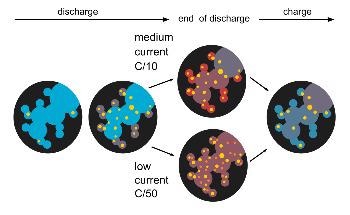 Study Identifies the Processes that Limit the Performance of Lithium-Sulfur Batteries
