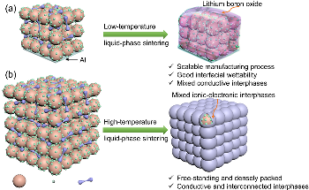 Novel Cathode Composition and Manufacturing Technique Likely to Overcome Existing Challenges