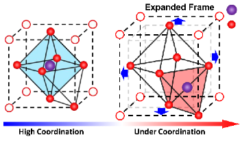 New Strategy to Enhance the Conductivity of Solid Electrolyte Ions